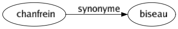 Synonyme de Chanfrein : Biseau 