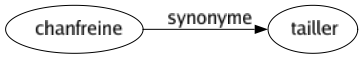 Synonyme de Chanfreine : Tailler 