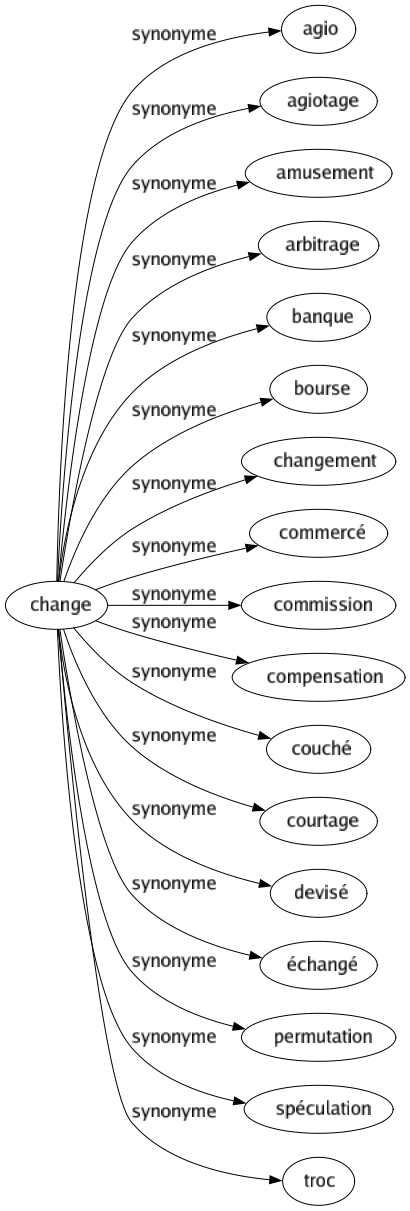 Synonyme de Change : Agio Agiotage Amusement Arbitrage Banque Bourse Changement Commercé Commission Compensation Couché Courtage Devisé Échangé Permutation Spéculation Troc 