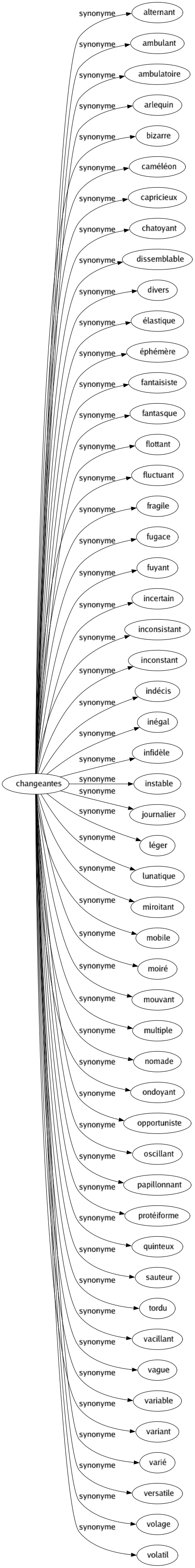 Synonyme de Changeantes : Alternant Ambulant Ambulatoire Arlequin Bizarre Caméléon Capricieux Chatoyant Dissemblable Divers Élastique Éphémère Fantaisiste Fantasque Flottant Fluctuant Fragile Fugace Fuyant Incertain Inconsistant Inconstant Indécis Inégal Infidèle Instable Journalier Léger Lunatique Miroitant Mobile Moiré Mouvant Multiple Nomade Ondoyant Opportuniste Oscillant Papillonnant Protéiforme Quinteux Sauteur Tordu Vacillant Vague Variable Variant Varié Versatile Volage Volatil 