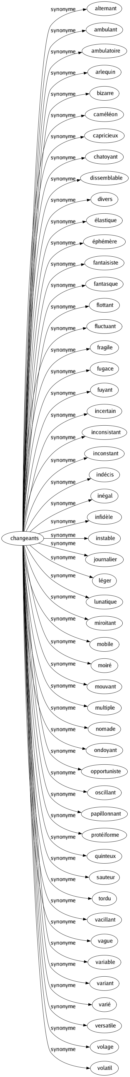 Synonyme de Changeants : Alternant Ambulant Ambulatoire Arlequin Bizarre Caméléon Capricieux Chatoyant Dissemblable Divers Élastique Éphémère Fantaisiste Fantasque Flottant Fluctuant Fragile Fugace Fuyant Incertain Inconsistant Inconstant Indécis Inégal Infidèle Instable Journalier Léger Lunatique Miroitant Mobile Moiré Mouvant Multiple Nomade Ondoyant Opportuniste Oscillant Papillonnant Protéiforme Quinteux Sauteur Tordu Vacillant Vague Variable Variant Varié Versatile Volage Volatil 