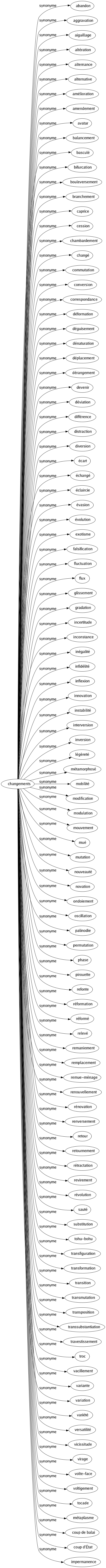 Synonyme de Changements : Abandon Aggravation Aiguillage Altération Alternance Alternative Amélioration Amendement Avatar Balancement Basculé Bifurcation Bouleversement Branchement Caprice Cession Chambardement Changé Commutation Conversion Correspondance Déformation Déguisement Dénaturation Déplacement Dérangement Devenir Déviation Différence Distraction Diversion Écart Échangé Éclaircie Évasion Évolution Exotisme Falsification Fluctuation Flux Glissement Gradation Incertitude Inconstance Inégalité Infidélité Inflexion Innovation Instabilité Interversion Inversion Légèreté Métamorphosé Mobilité Modification Modulation Mouvement Mué Mutation Nouveauté Novation Ondoiement Oscillation Palinodie Permutation Phase Pirouette Refonte Réformation Réformé Relevé Remaniement Remplacement Remue-ménage Renouvellement Rénovation Renversement Retour Retournement Rétractation Revirement Révolution Sauté Substitution Tohu-bohu Transfiguration Transformation Transition Transmutation Transposition Transsubstantiation Travestissement Troc Vacillement Variante Variation Variété Versatilité Vicissitude Virage Volte-face Voltigement Tocade Métaplasme Coup de balai Coup d'état Impermanence 