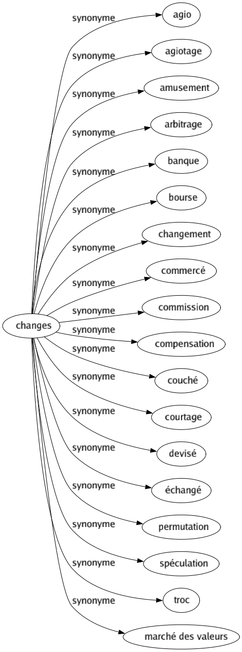 Synonyme de Changes : Agio Agiotage Amusement Arbitrage Banque Bourse Changement Commercé Commission Compensation Couché Courtage Devisé Échangé Permutation Spéculation Troc Marché des valeurs 