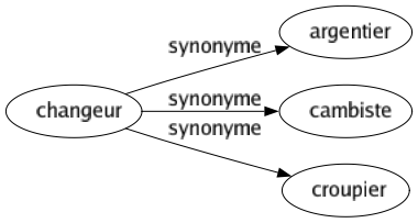 Synonyme de Changeur : Argentier Cambiste Croupier 