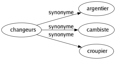 Synonyme de Changeurs : Argentier Cambiste Croupier 