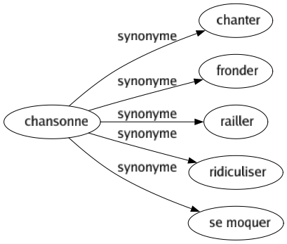 Synonyme de Chansonne : Chanter Fronder Railler Ridiculiser Se moquer 