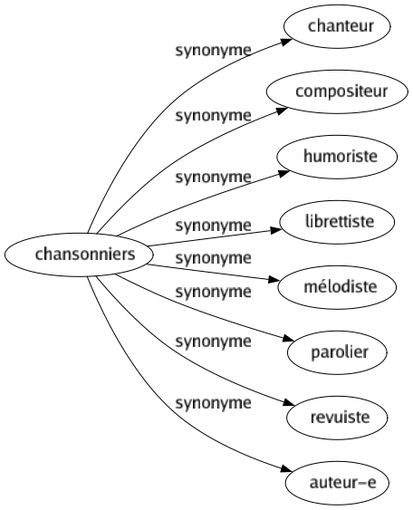 Synonyme de Chansonniers : Chanteur Compositeur Humoriste Librettiste Mélodiste Parolier Revuiste Auteur-e 