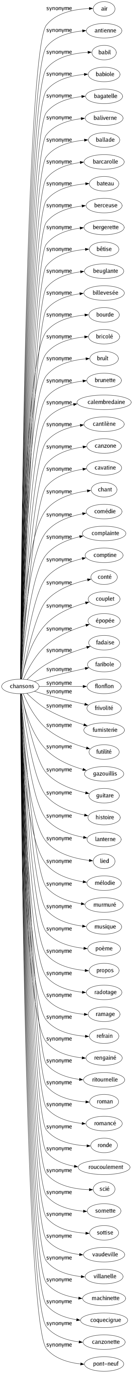 Synonyme de Chansons : Air Antienne Babil Babiole Bagatelle Baliverne Ballade Barcarolle Bateau Berceuse Bergerette Bêtise Beuglante Billevesée Bourde Bricolé Bruît Brunette Calembredaine Cantilène Canzone Cavatine Chant Comédie Complainte Comptine Conté Couplet Épopée Fadaise Faribole Flonflon Frivolité Fumisterie Futilité Gazouillis Guitare Histoire Lanterne Lied Mélodie Murmuré Musique Poème Propos Radotage Ramage Refrain Rengainé Ritournelle Roman Romancé Ronde Roucoulement Scié Sornette Sottise Vaudeville Villanelle Machinette Coquecigrue Canzonette Pont-neuf 