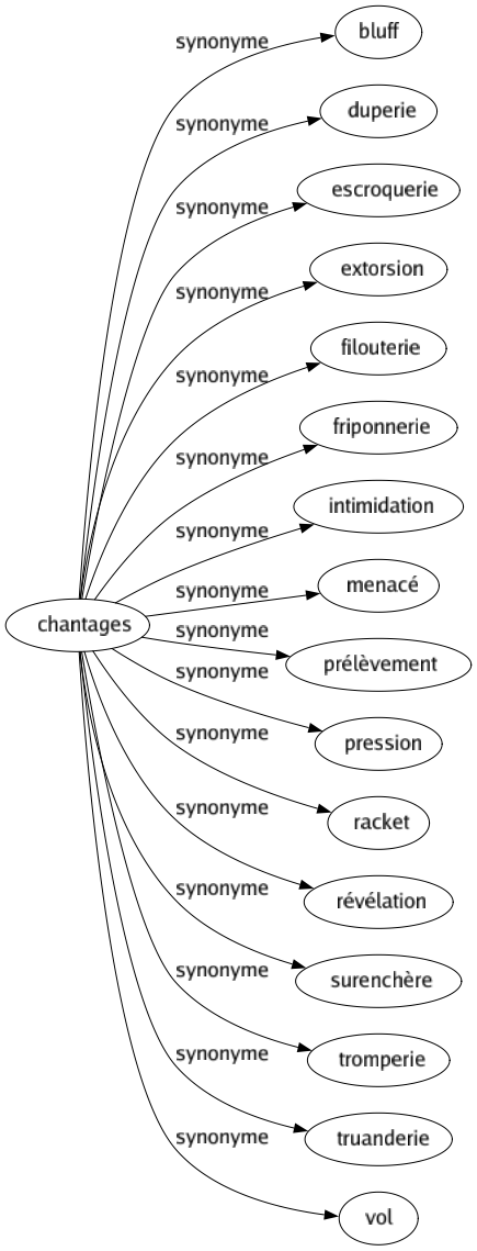 Synonyme de Chantages : Bluff Duperie Escroquerie Extorsion Filouterie Friponnerie Intimidation Menacé Prélèvement Pression Racket Révélation Surenchère Tromperie Truanderie Vol 