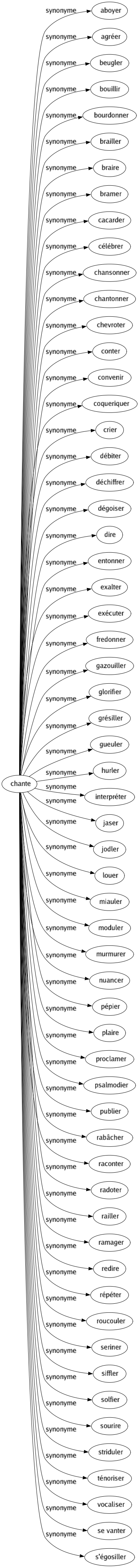 Synonyme de Chante : Aboyer Agréer Beugler Bouillir Bourdonner Brailler Braire Bramer Cacarder Célébrer Chansonner Chantonner Chevroter Conter Convenir Coqueriquer Crier Débiter Déchiffrer Dégoiser Dire Entonner Exalter Exécuter Fredonner Gazouiller Glorifier Grésiller Gueuler Hurler Interpréter Jaser Jodler Louer Miauler Moduler Murmurer Nuancer Pépier Plaire Proclamer Psalmodier Publier Rabâcher Raconter Radoter Railler Ramager Redire Répéter Roucouler Seriner Siffler Solfier Sourire Striduler Ténoriser Vocaliser Se vanter S'égosiller 