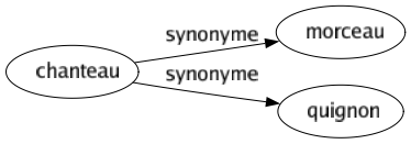 Synonyme de Chanteau : Morceau Quignon 