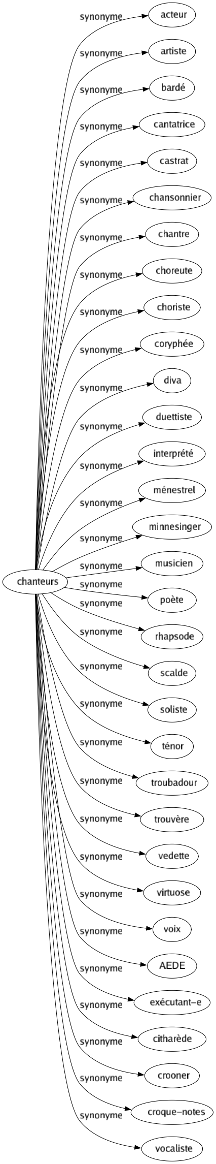 Synonyme de Chanteurs : Acteur Artiste Bardé Cantatrice Castrat Chansonnier Chantre Choreute Choriste Coryphée Diva Duettiste Interprété Ménestrel Minnesinger Musicien Poète Rhapsode Scalde Soliste Ténor Troubadour Trouvère Vedette Virtuose Voix Aede Exécutant-e Citharède Crooner Croque-notes Vocaliste 