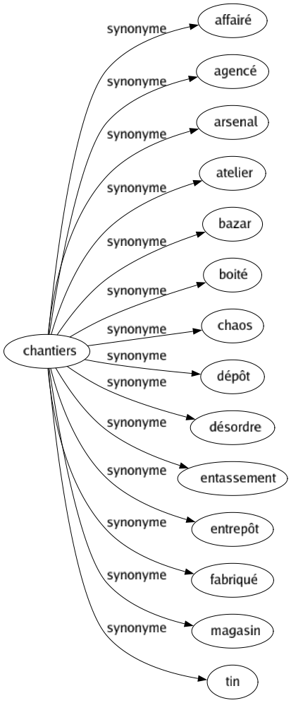 Synonyme de Chantiers : Affairé Agencé Arsenal Atelier Bazar Boité Chaos Dépôt Désordre Entassement Entrepôt Fabriqué Magasin Tin 