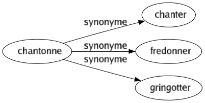 Synonyme de Chantonne : Chanter Fredonner Gringotter 