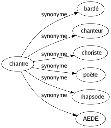 Synonyme de Chantre : Bardé Chanteur Choriste Poète Rhapsode Aede 