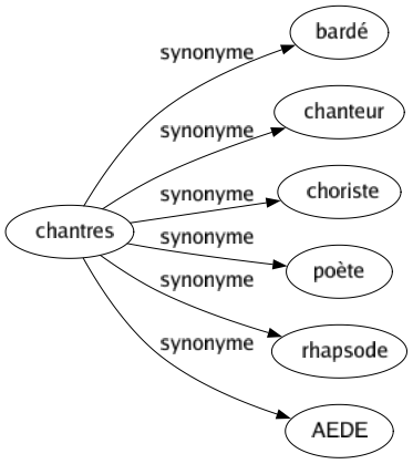 Synonyme de Chantres : Bardé Chanteur Choriste Poète Rhapsode Aede 