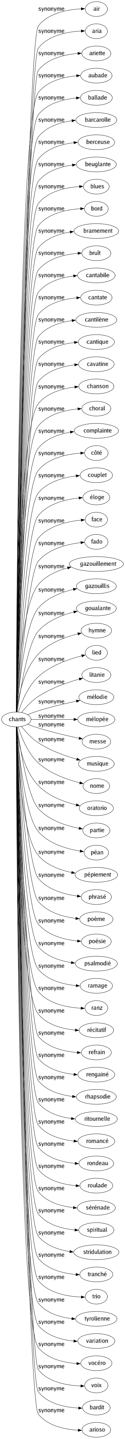 Synonyme de Chants : Air Aria Ariette Aubade Ballade Barcarolle Berceuse Beuglante Blues Bord Bramement Bruît Cantabile Cantate Cantilène Cantique Cavatine Chanson Choral Complainte Côté Couplet Éloge Face Fado Gazouillement Gazouillis Goualante Hymne Lied Litanie Mélodie Mélopée Messe Musique Nome Oratorio Partie Péan Pépiement Phrasé Poème Poésie Psalmodié Ramage Ranz Récitatif Refrain Rengainé Rhapsodie Ritournelle Romancé Rondeau Roulade Sérénade Spiritual Stridulation Tranché Trio Tyrolienne Variation Vocéro Voix Bardit Arioso 