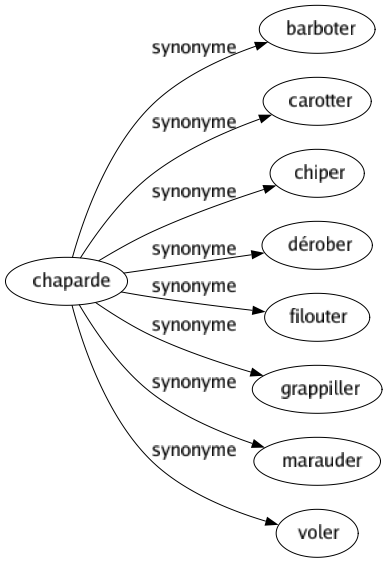 Synonyme de Chaparde : Barboter Carotter Chiper Dérober Filouter Grappiller Marauder Voler 