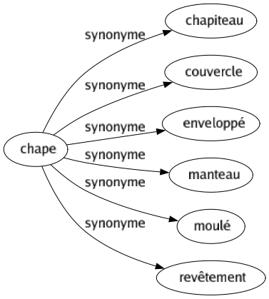 Synonyme de Chape : Chapiteau Couvercle Enveloppé Manteau Moulé Revêtement 