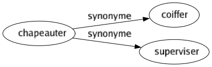 Synonyme de Chapeauter : Coiffer Superviser 