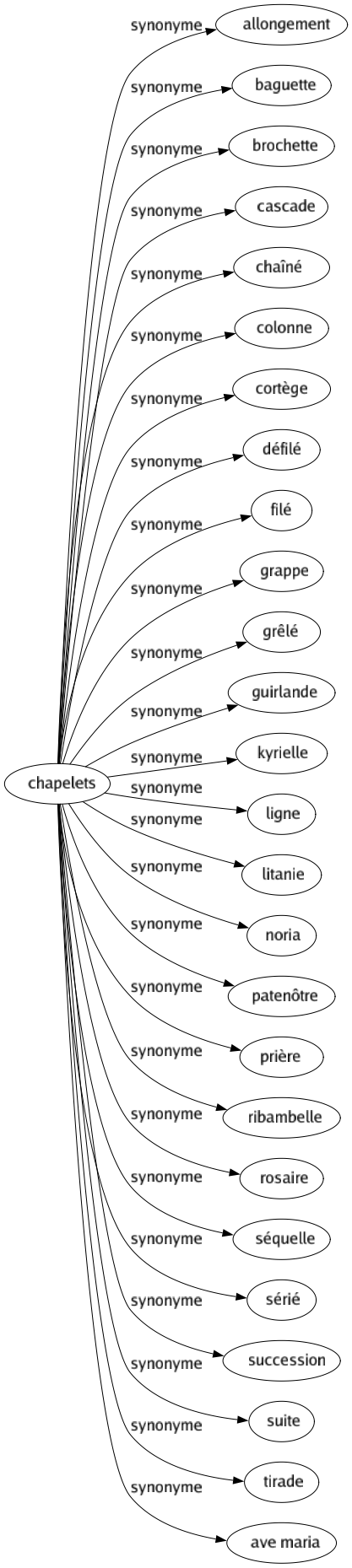 Synonyme de Chapelets : Allongement Baguette Brochette Cascade Chaîné Colonne Cortège Défilé Filé Grappe Grêlé Guirlande Kyrielle Ligne Litanie Noria Patenôtre Prière Ribambelle Rosaire Séquelle Sérié Succession Suite Tirade Ave maria 