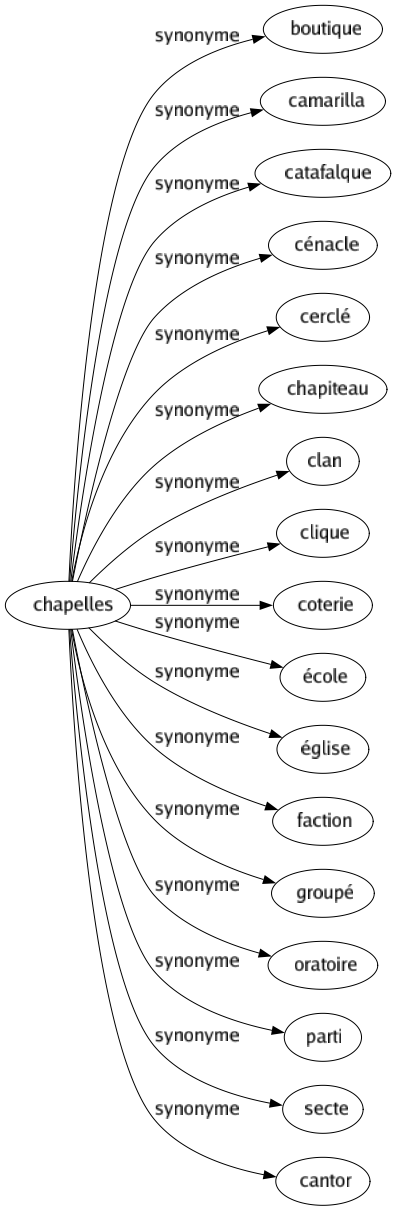 Synonyme de Chapelles : Boutique Camarilla Catafalque Cénacle Cerclé Chapiteau Clan Clique Coterie École Église Faction Groupé Oratoire Parti Secte Cantor 