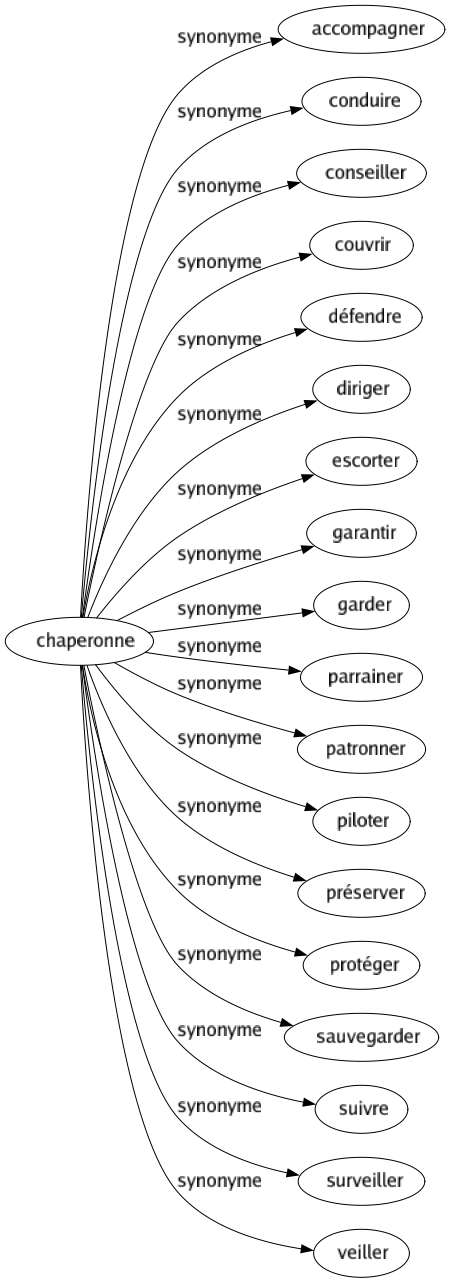 Synonyme de Chaperonne : Accompagner Conduire Conseiller Couvrir Défendre Diriger Escorter Garantir Garder Parrainer Patronner Piloter Préserver Protéger Sauvegarder Suivre Surveiller Veiller 