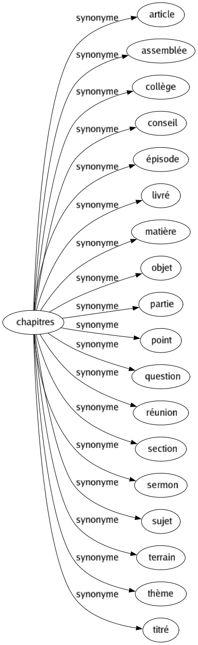 Synonyme de Chapitres : Article Assemblée Collège Conseil Épisode Livré Matière Objet Partie Point Question Réunion Section Sermon Sujet Terrain Thème Titré 