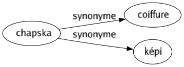 Synonyme de Chapska : Coiffure Képi 