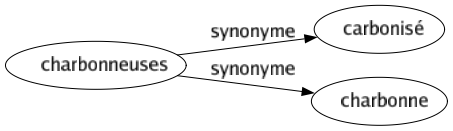 Synonyme de Charbonneuses : Carbonisé Charbonne 