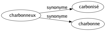 Synonyme de Charbonneux : Carbonisé Charbonne 