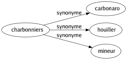 Synonyme de Charbonniers : Carbonaro Houiller Mineur 