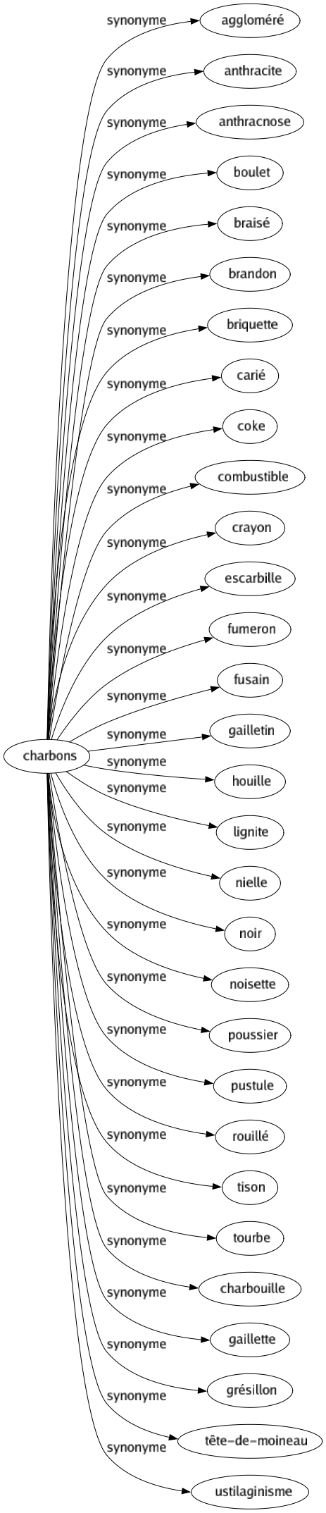 Synonyme de Charbons : Aggloméré Anthracite Anthracnose Boulet Braisé Brandon Briquette Carié Coke Combustible Crayon Escarbille Fumeron Fusain Gailletin Houille Lignite Nielle Noir Noisette Poussier Pustule Rouillé Tison Tourbe Charbouille Gaillette Grésillon Tête-de-moineau Ustilaginisme 