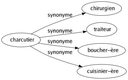 Synonyme de Charcutier : Chirurgien Traiteur Boucher-ère Cuisinier-ère 