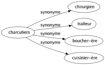 Synonyme de Charcutiers : Chirurgien Traiteur Boucher-ère Cuisinier-ère 