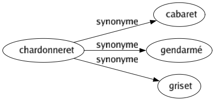 Synonyme de Chardonneret : Cabaret Gendarmé Griset 