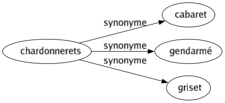 Synonyme de Chardonnerets : Cabaret Gendarmé Griset 