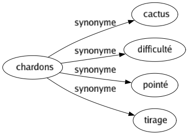 Synonyme de Chardons : Cactus Difficulté Pointé Tirage 