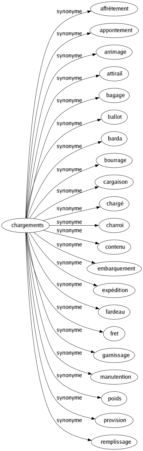 Synonyme de Chargements : Affrètement Appontement Arrimage Attirail Bagage Ballot Barda Bourrage Cargaison Chargé Charroi Contenu Embarquement Expédition Fardeau Fret Garnissage Manutention Poids Provision Remplissage 