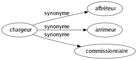 Synonyme de Chargeur : Affréteur Arrimeur Commissionnaire 