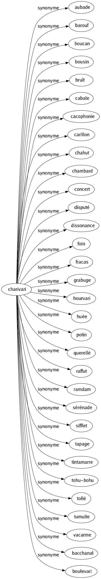 Synonyme de Charivari : Aubade Barouf Boucan Bousin Bruît Cabale Cacophonie Carillon Chahut Chambard Concert Disputé Dissonance Foin Fracas Grabuge Hourvari Huée Potin Querellé Raffut Ramdam Sérénade Sifflet Tapage Tintamarre Tohu-bohu Tollé Tumulte Vacarme Bacchanal Boulevari 