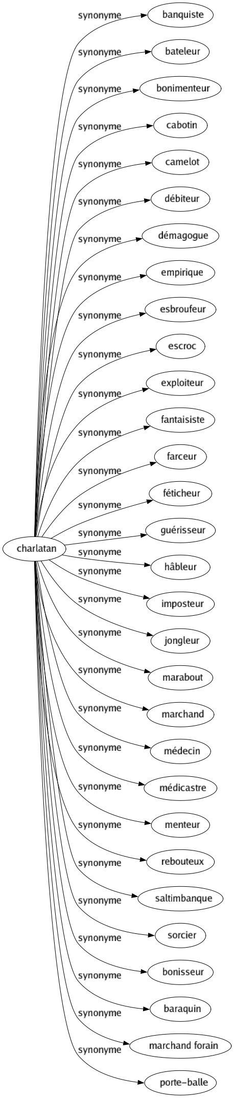 Synonyme de Charlatan : Banquiste Bateleur Bonimenteur Cabotin Camelot Débiteur Démagogue Empirique Esbroufeur Escroc Exploiteur Fantaisiste Farceur Féticheur Guérisseur Hâbleur Imposteur Jongleur Marabout Marchand Médecin Médicastre Menteur Rebouteux Saltimbanque Sorcier Bonisseur Baraquin Marchand forain Porte-balle 