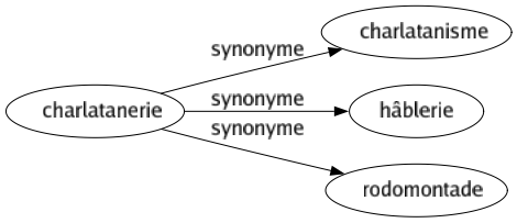 Synonyme de Charlatanerie : Charlatanisme Hâblerie Rodomontade 