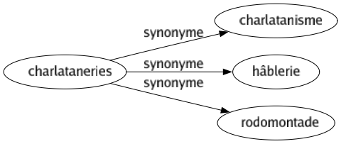 Synonyme de Charlataneries : Charlatanisme Hâblerie Rodomontade 