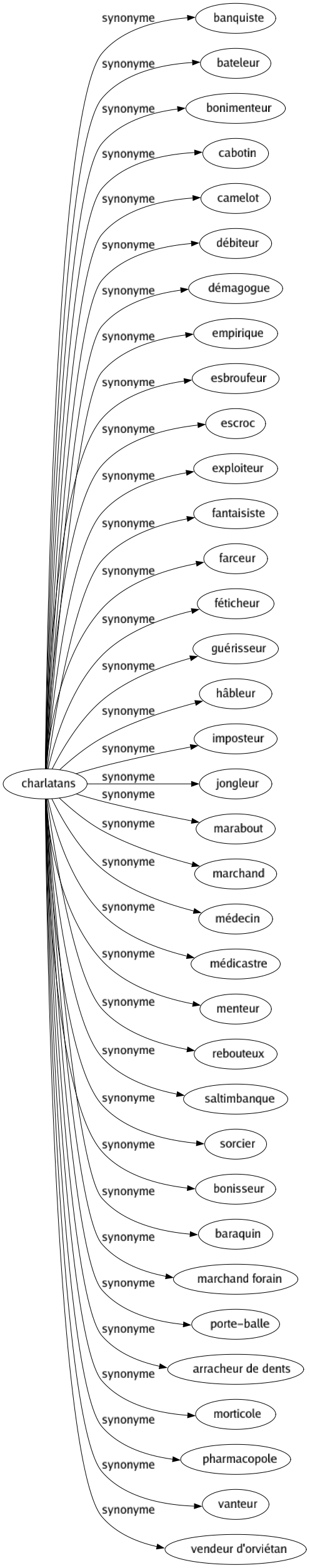 Synonyme de Charlatans : Banquiste Bateleur Bonimenteur Cabotin Camelot Débiteur Démagogue Empirique Esbroufeur Escroc Exploiteur Fantaisiste Farceur Féticheur Guérisseur Hâbleur Imposteur Jongleur Marabout Marchand Médecin Médicastre Menteur Rebouteux Saltimbanque Sorcier Bonisseur Baraquin Marchand forain Porte-balle Arracheur de dents Morticole Pharmacopole Vanteur Vendeur d'orviétan 