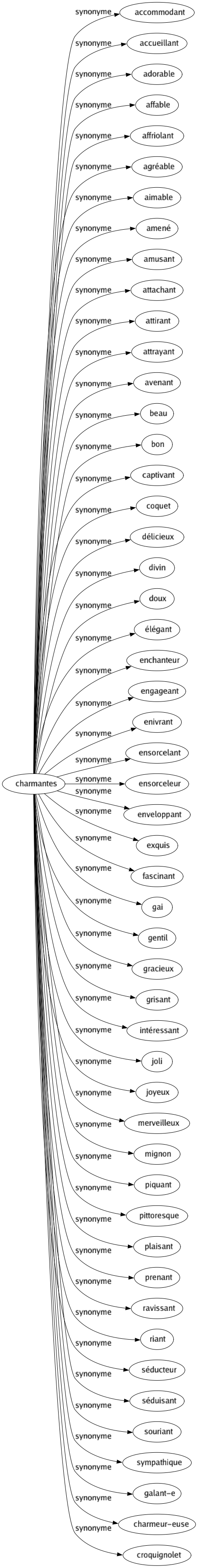 Synonyme de Charmantes : Accommodant Accueillant Adorable Affable Affriolant Agréable Aimable Amené Amusant Attachant Attirant Attrayant Avenant Beau Bon Captivant Coquet Délicieux Divin Doux Élégant Enchanteur Engageant Enivrant Ensorcelant Ensorceleur Enveloppant Exquis Fascinant Gai Gentil Gracieux Grisant Intéressant Joli Joyeux Merveilleux Mignon Piquant Pittoresque Plaisant Prenant Ravissant Riant Séducteur Séduisant Souriant Sympathique Galant-e Charmeur-euse Croquignolet 