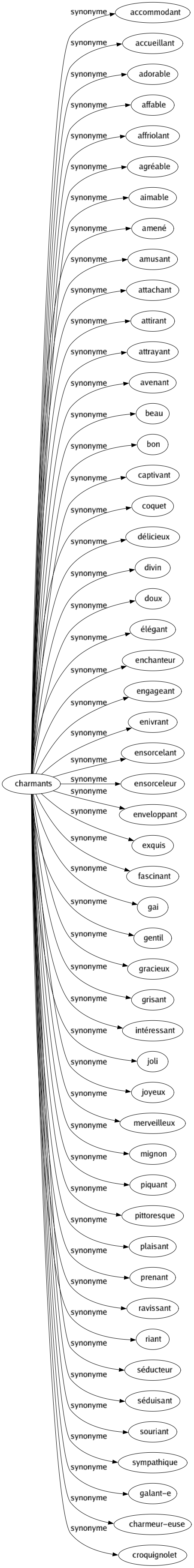 Synonyme de Charmants : Accommodant Accueillant Adorable Affable Affriolant Agréable Aimable Amené Amusant Attachant Attirant Attrayant Avenant Beau Bon Captivant Coquet Délicieux Divin Doux Élégant Enchanteur Engageant Enivrant Ensorcelant Ensorceleur Enveloppant Exquis Fascinant Gai Gentil Gracieux Grisant Intéressant Joli Joyeux Merveilleux Mignon Piquant Pittoresque Plaisant Prenant Ravissant Riant Séducteur Séduisant Souriant Sympathique Galant-e Charmeur-euse Croquignolet 