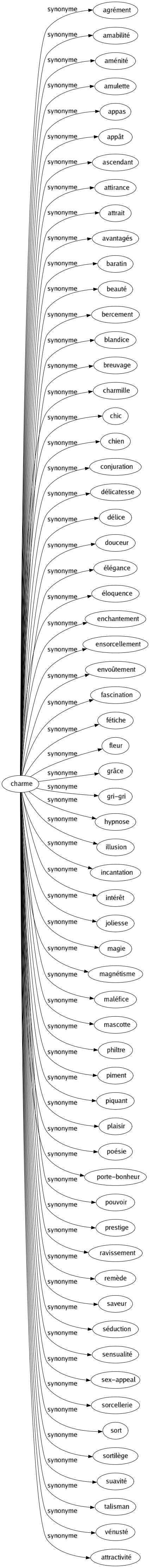 Synonyme de Charme : Agrément Amabilité Aménité Amulette Appas Appât Ascendant Attirance Attrait Avantagés Baratin Beauté Bercement Blandice Breuvage Charmille Chic Chien Conjuration Délicatesse Délice Douceur Élégance Éloquence Enchantement Ensorcellement Envoûtement Fascination Fétiche Fleur Grâce Gri-gri Hypnose Illusion Incantation Intérêt Joliesse Magie Magnétisme Maléfice Mascotte Philtre Piment Piquant Plaisir Poésie Porte-bonheur Pouvoir Prestige Ravissement Remède Saveur Séduction Sensualité Sex-appeal Sorcellerie Sort Sortilège Suavité Talisman Vénusté Attractivité 