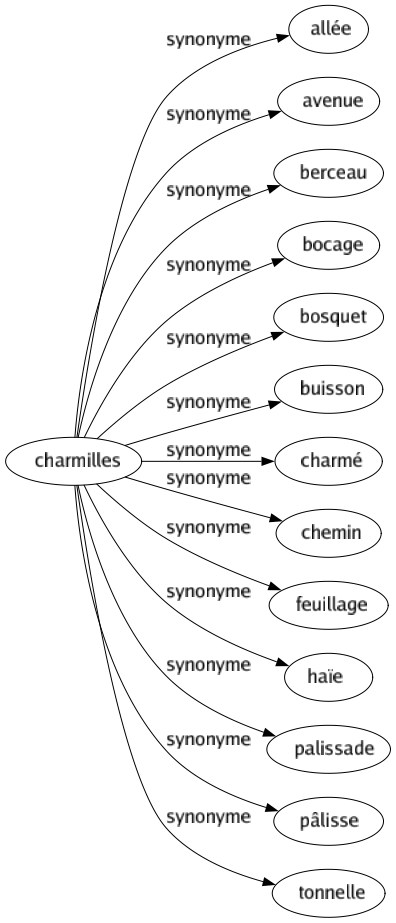 Synonyme de Charmilles : Allée Avenue Berceau Bocage Bosquet Buisson Charmé Chemin Feuillage Haïe Palissade Pâlisse Tonnelle 