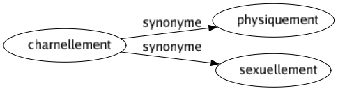 Synonyme de Charnellement : Physiquement Sexuellement 